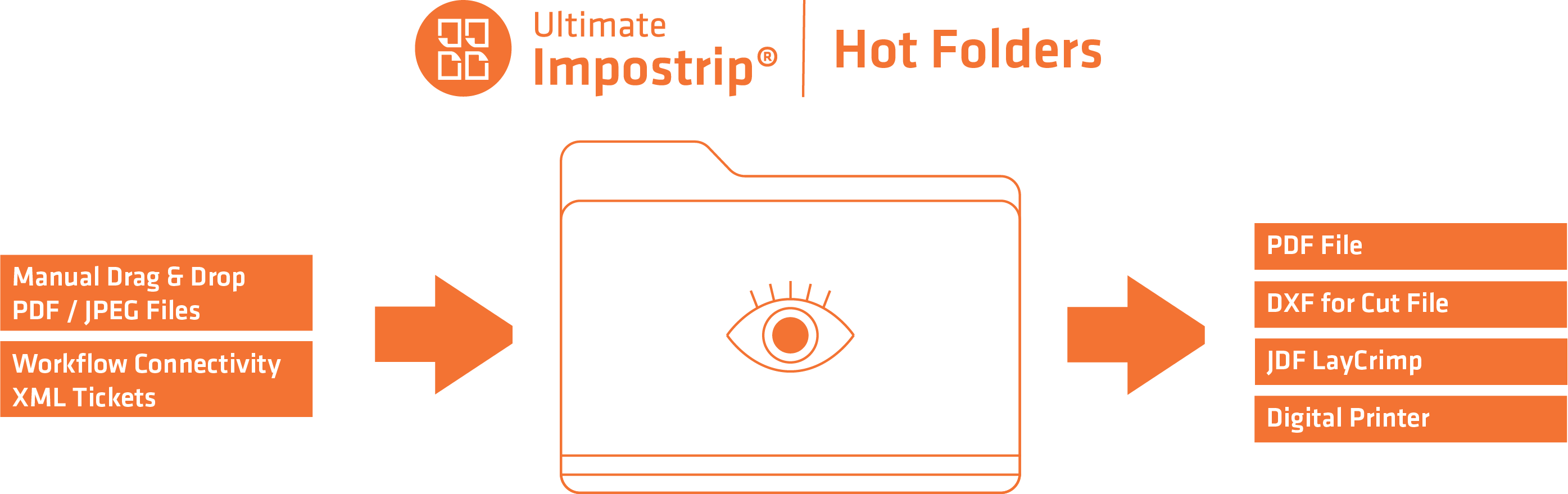 Ultimate TechnoGraphics - Ultimate Impostrip imposition software - Hot Folders Automation